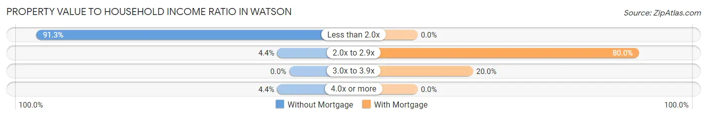 Property Value to Household Income Ratio in Watson