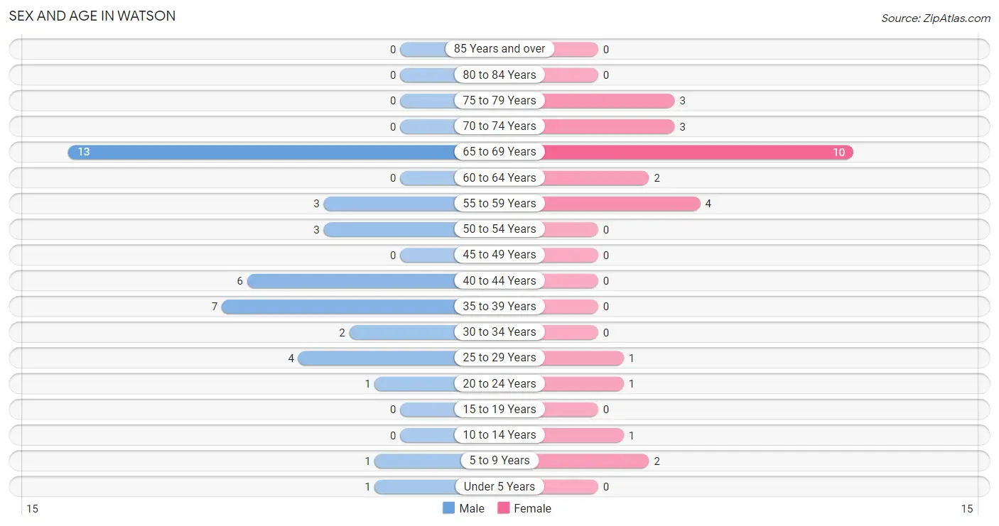 Sex and Age in Watson