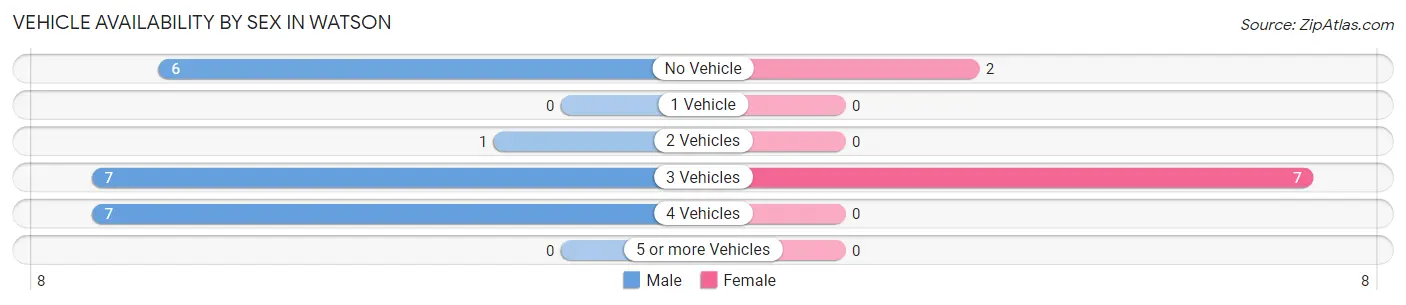 Vehicle Availability by Sex in Watson