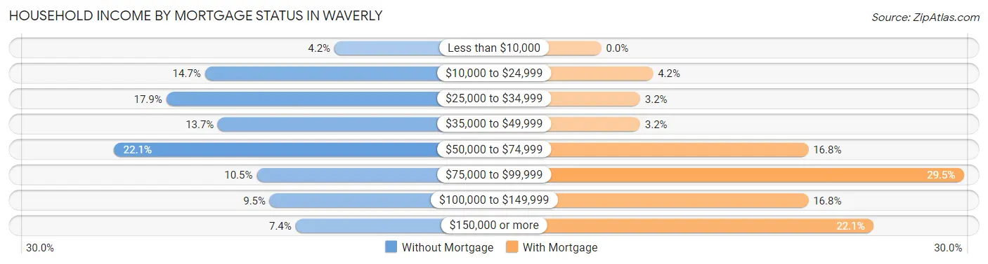 Household Income by Mortgage Status in Waverly