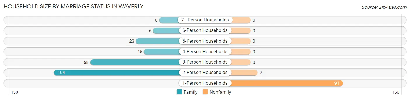 Household Size by Marriage Status in Waverly