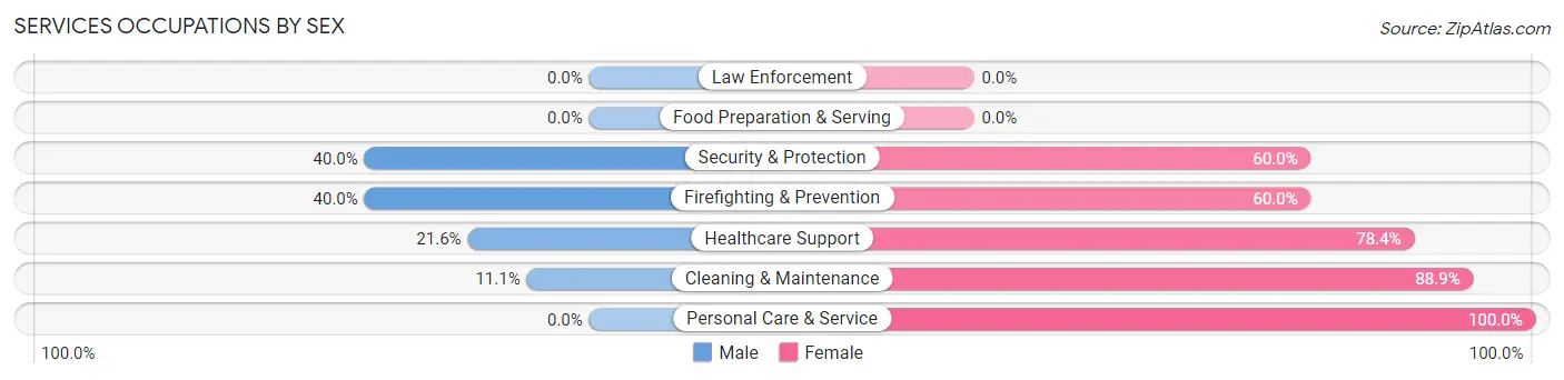 Services Occupations by Sex in Waverly