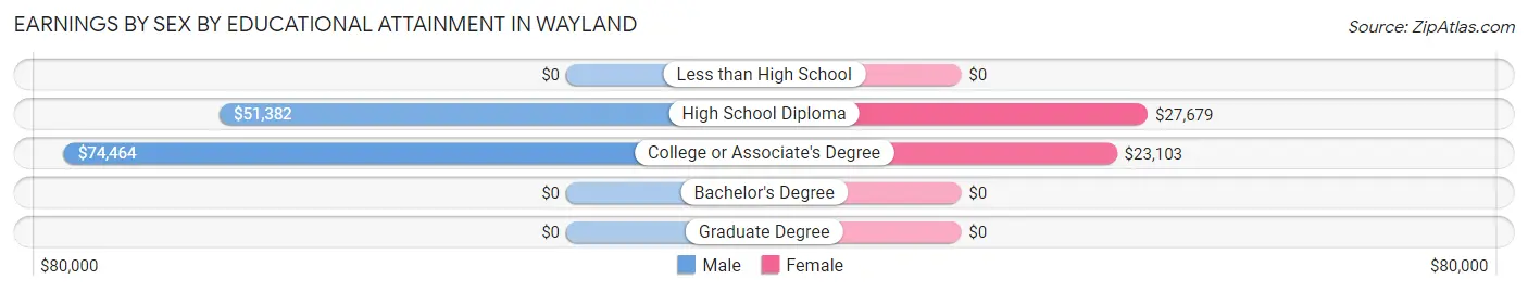 Earnings by Sex by Educational Attainment in Wayland