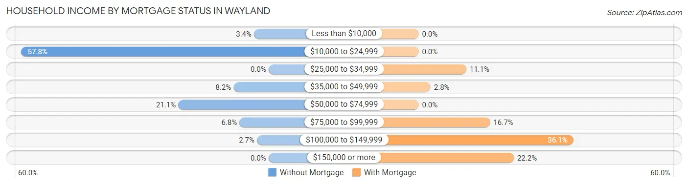 Household Income by Mortgage Status in Wayland