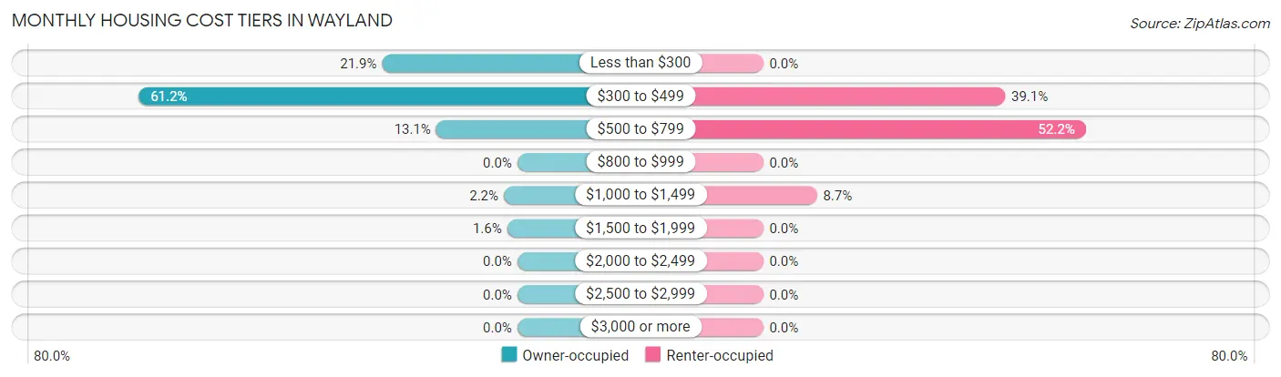 Monthly Housing Cost Tiers in Wayland