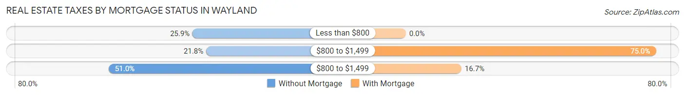 Real Estate Taxes by Mortgage Status in Wayland