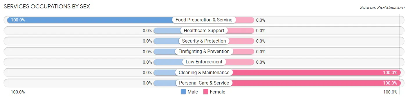Services Occupations by Sex in Wayland