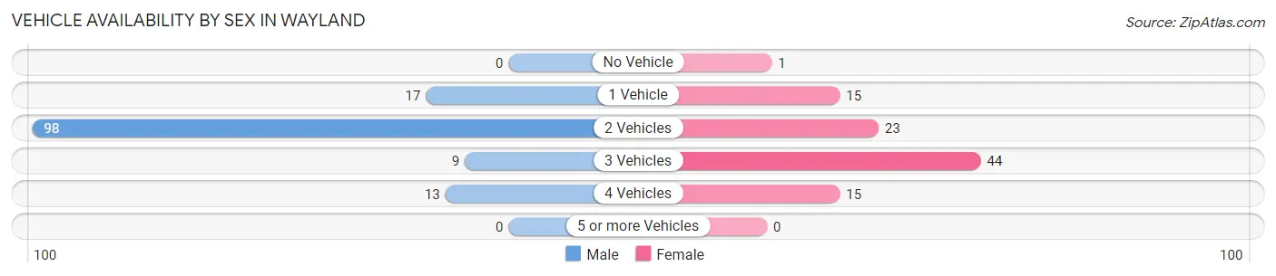Vehicle Availability by Sex in Wayland