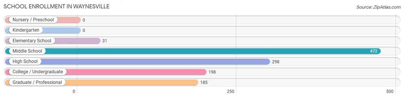 School Enrollment in Waynesville