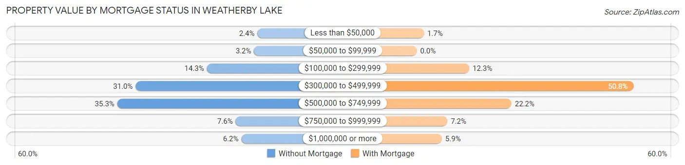 Property Value by Mortgage Status in Weatherby Lake