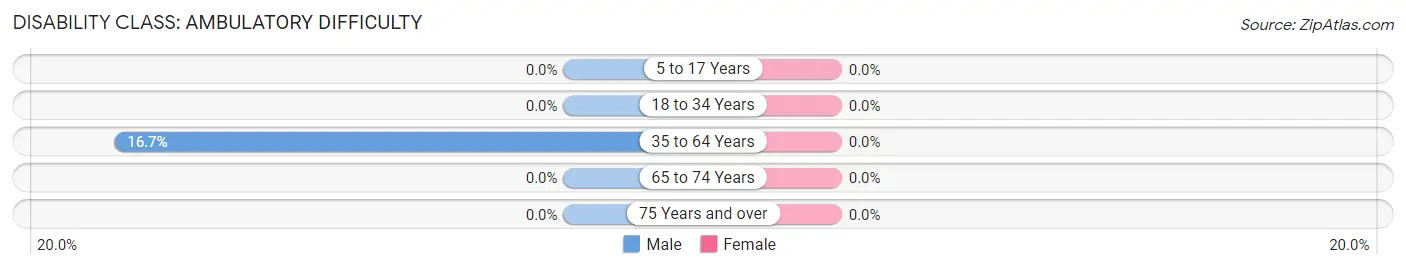 Disability in Weatherby: <span>Ambulatory Difficulty</span>