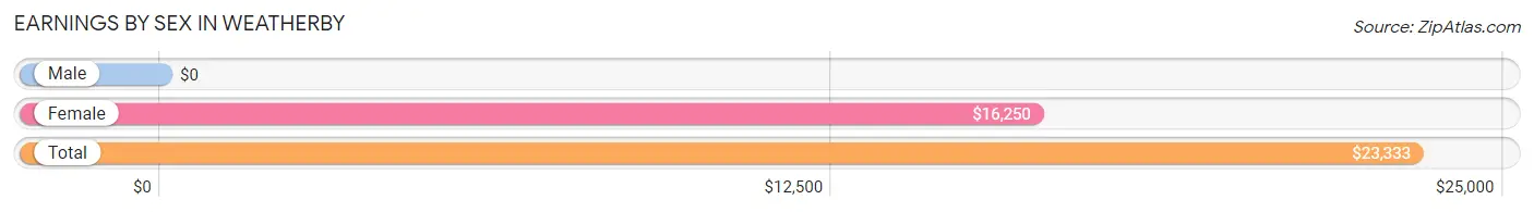 Earnings by Sex in Weatherby