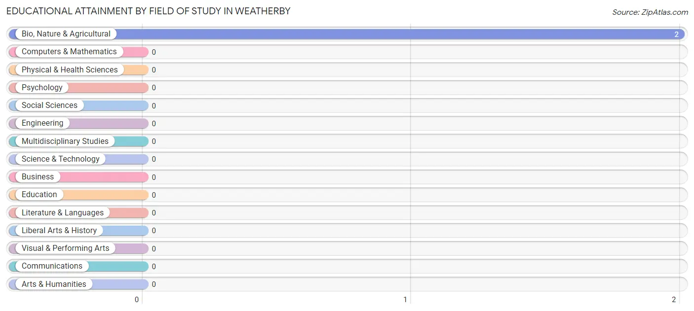 Educational Attainment by Field of Study in Weatherby