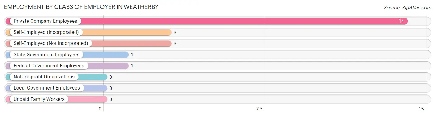 Employment by Class of Employer in Weatherby