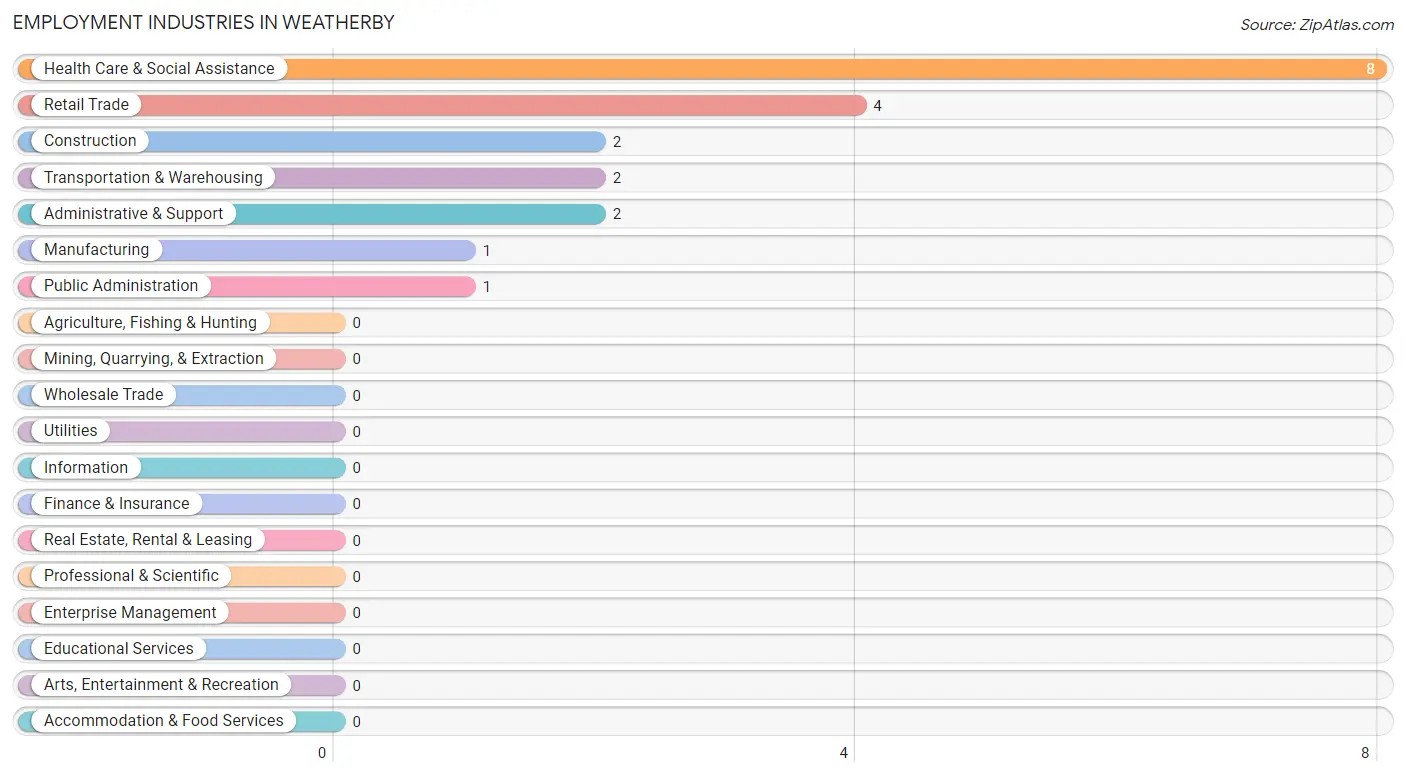 Employment Industries in Weatherby