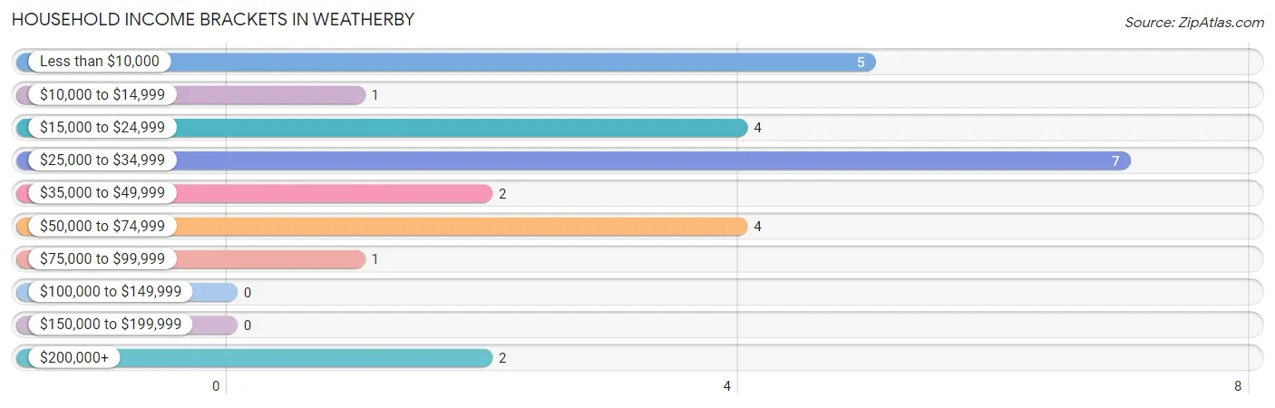 Household Income Brackets in Weatherby