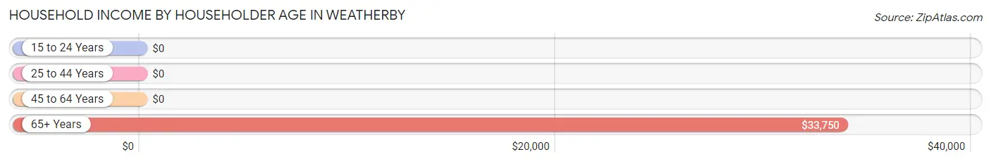 Household Income by Householder Age in Weatherby
