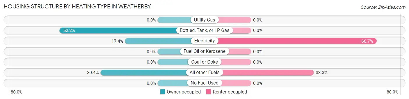 Housing Structure by Heating Type in Weatherby