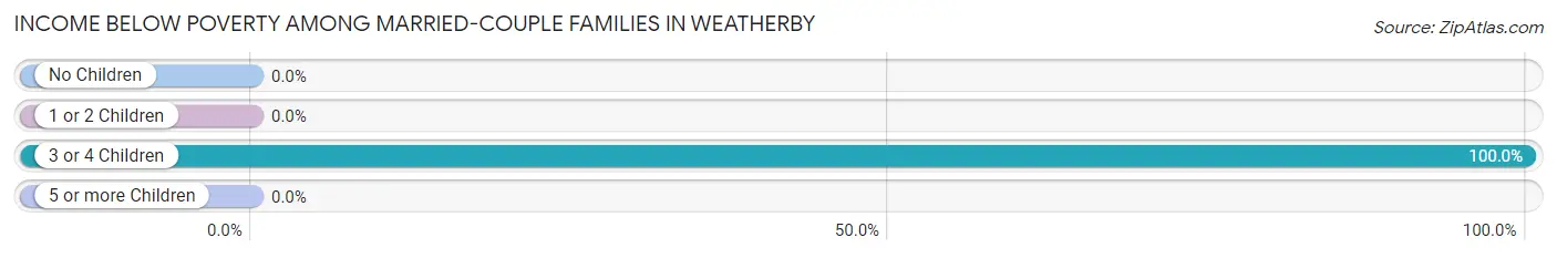 Income Below Poverty Among Married-Couple Families in Weatherby