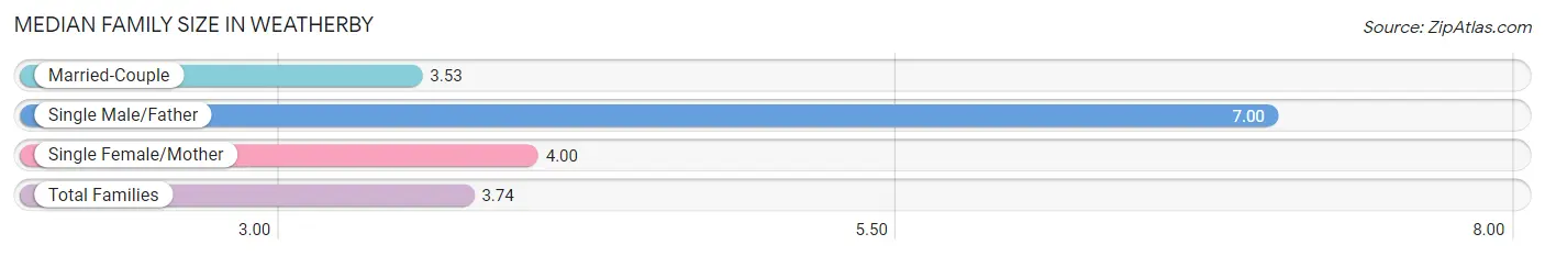 Median Family Size in Weatherby