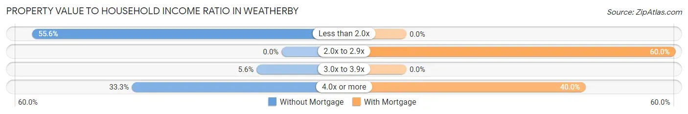 Property Value to Household Income Ratio in Weatherby