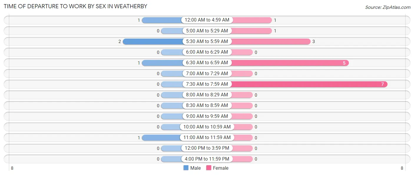 Time of Departure to Work by Sex in Weatherby