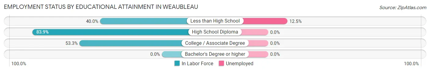 Employment Status by Educational Attainment in Weaubleau