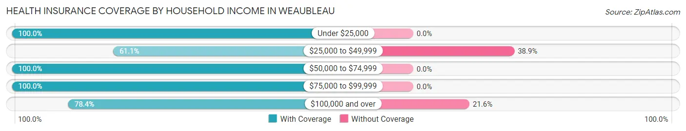 Health Insurance Coverage by Household Income in Weaubleau