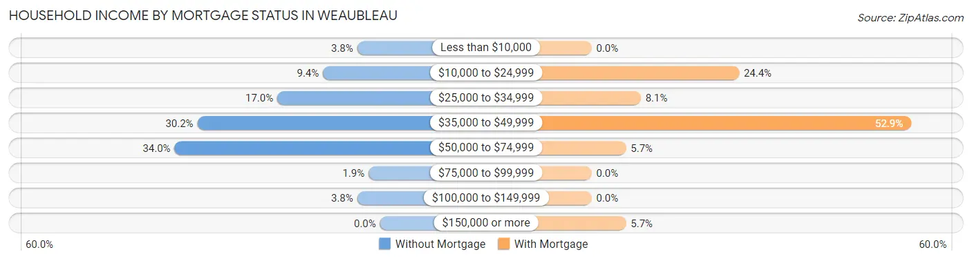 Household Income by Mortgage Status in Weaubleau