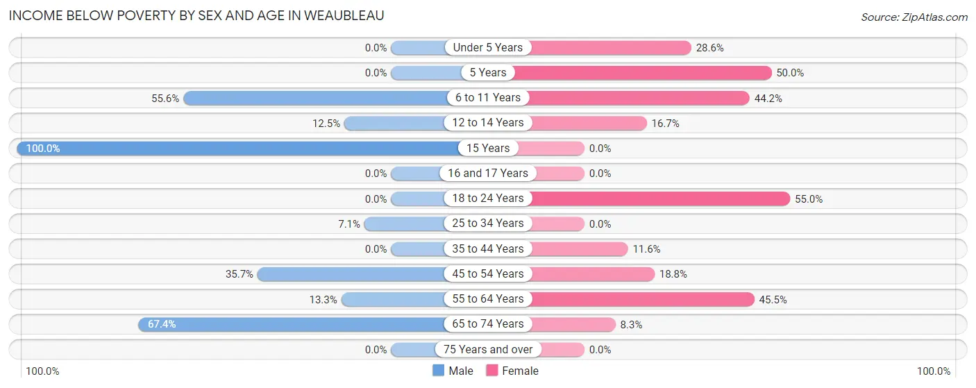 Income Below Poverty by Sex and Age in Weaubleau