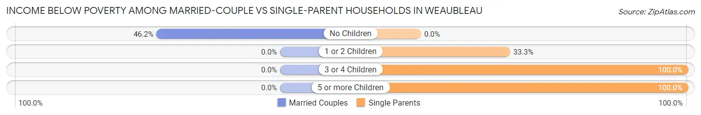 Income Below Poverty Among Married-Couple vs Single-Parent Households in Weaubleau