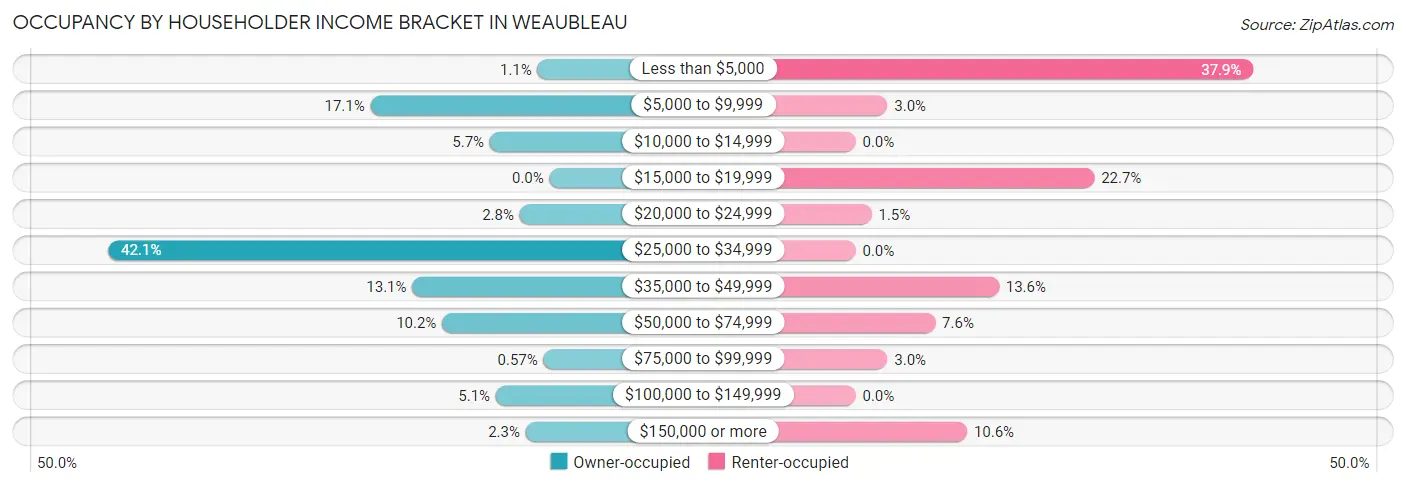 Occupancy by Householder Income Bracket in Weaubleau