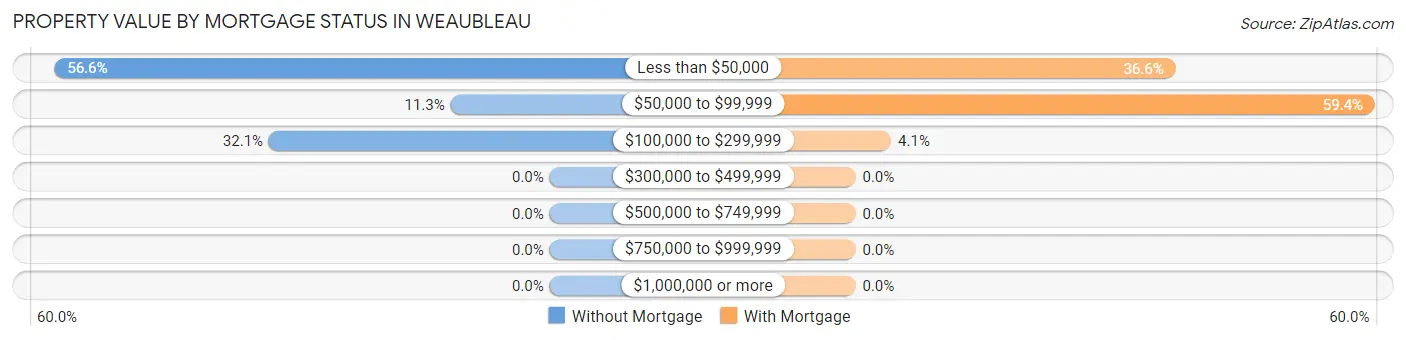 Property Value by Mortgage Status in Weaubleau