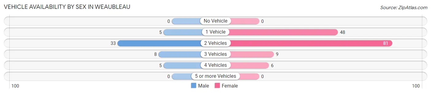 Vehicle Availability by Sex in Weaubleau
