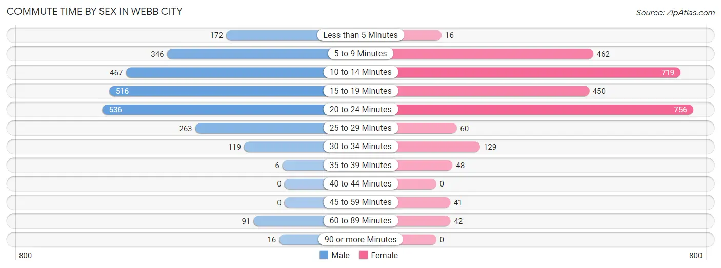 Commute Time by Sex in Webb City