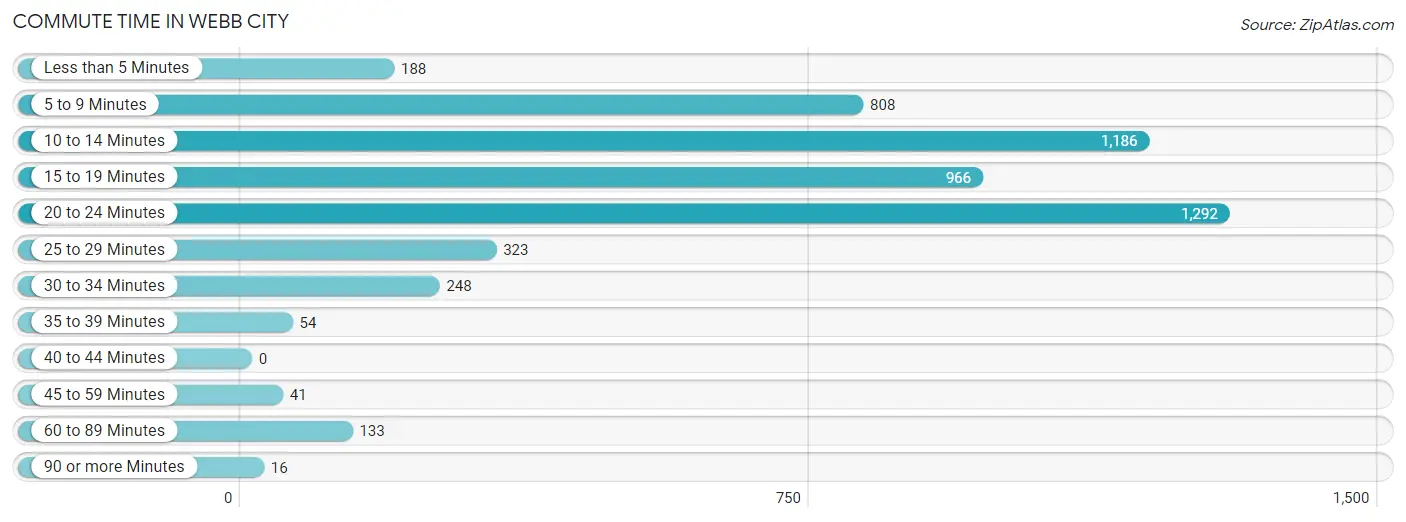 Commute Time in Webb City