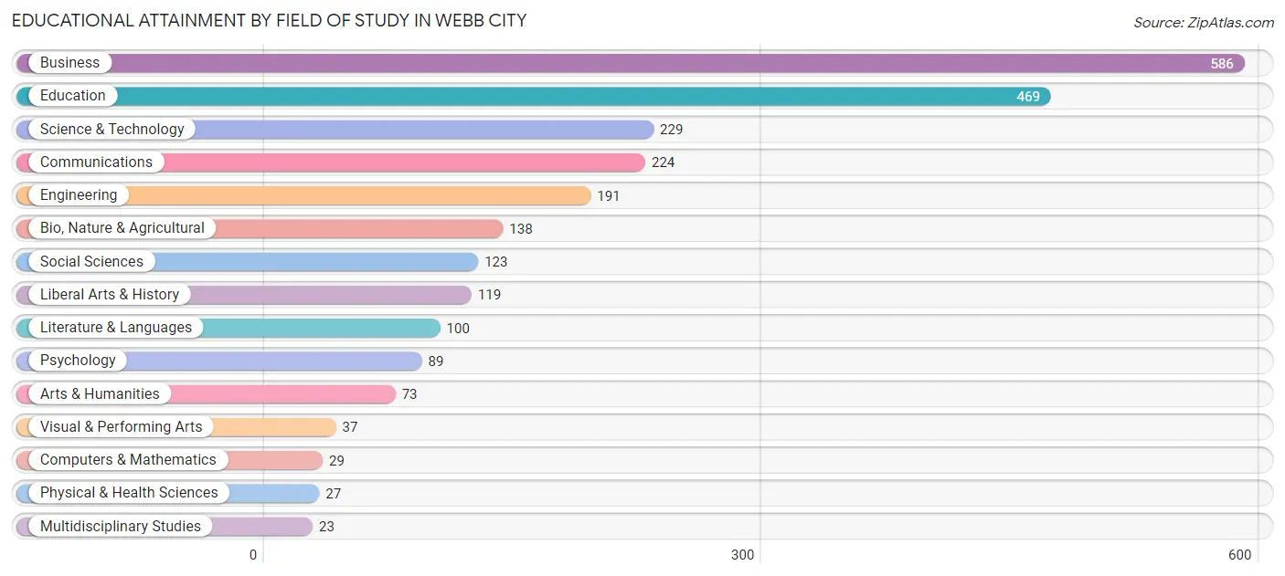 Educational Attainment by Field of Study in Webb City