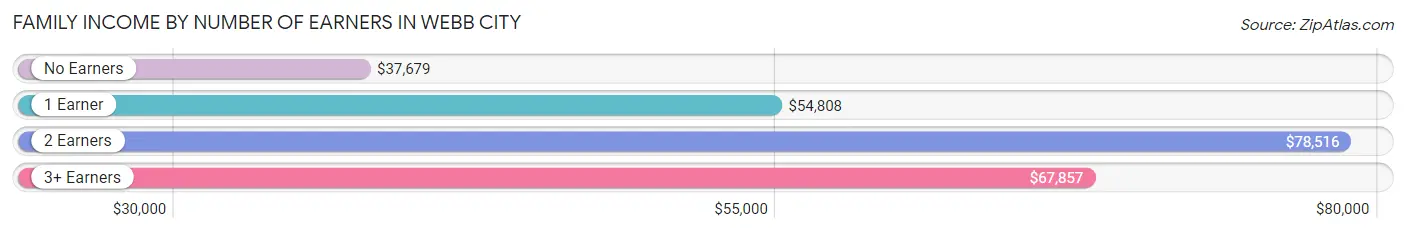 Family Income by Number of Earners in Webb City