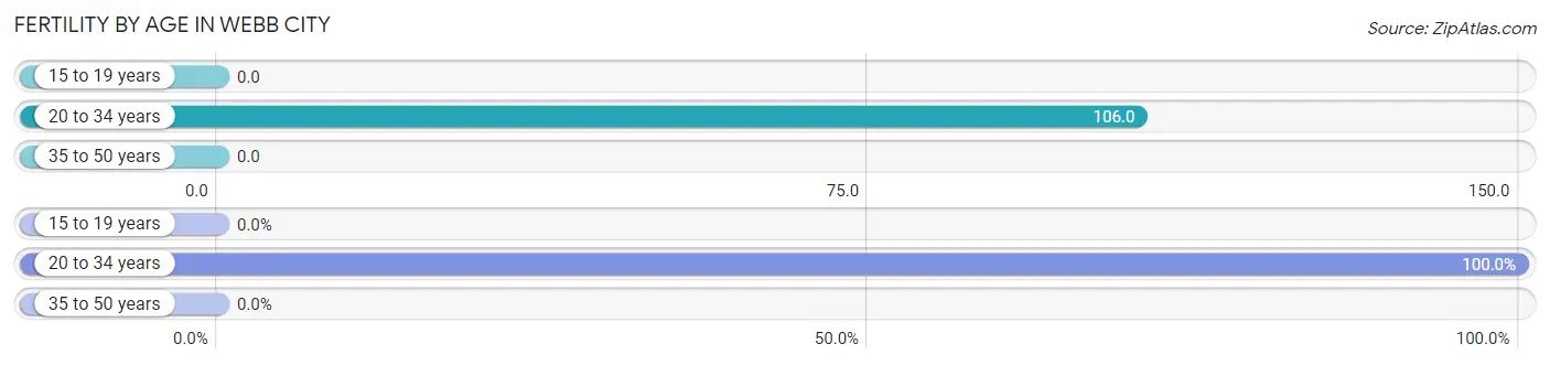 Female Fertility by Age in Webb City