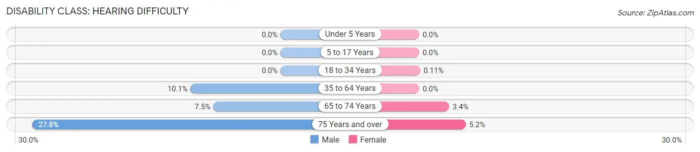 Disability in Webb City: <span>Hearing Difficulty</span>