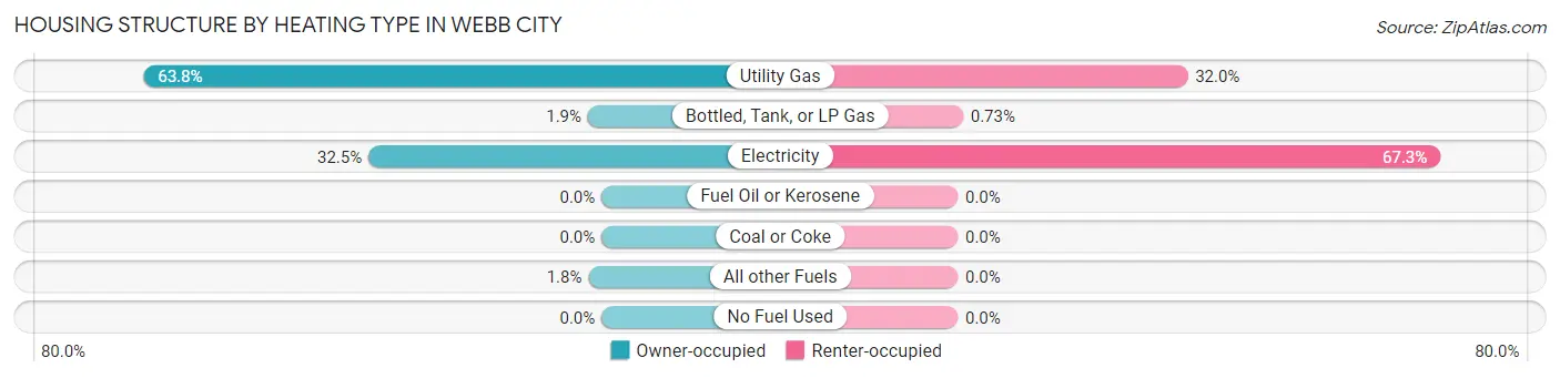 Housing Structure by Heating Type in Webb City