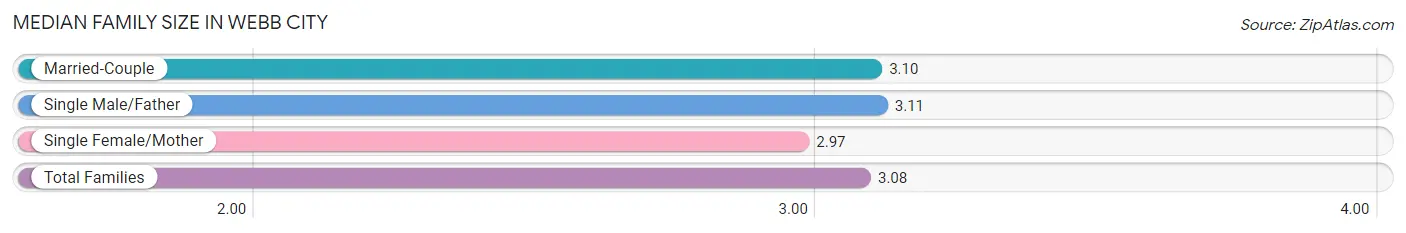 Median Family Size in Webb City