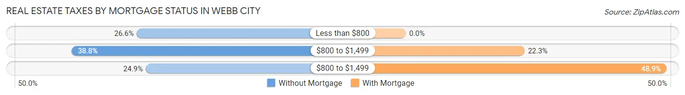 Real Estate Taxes by Mortgage Status in Webb City