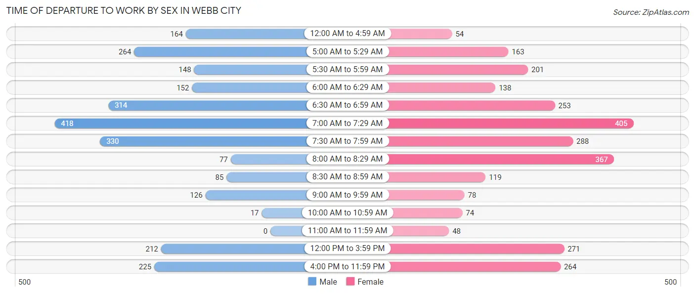 Time of Departure to Work by Sex in Webb City