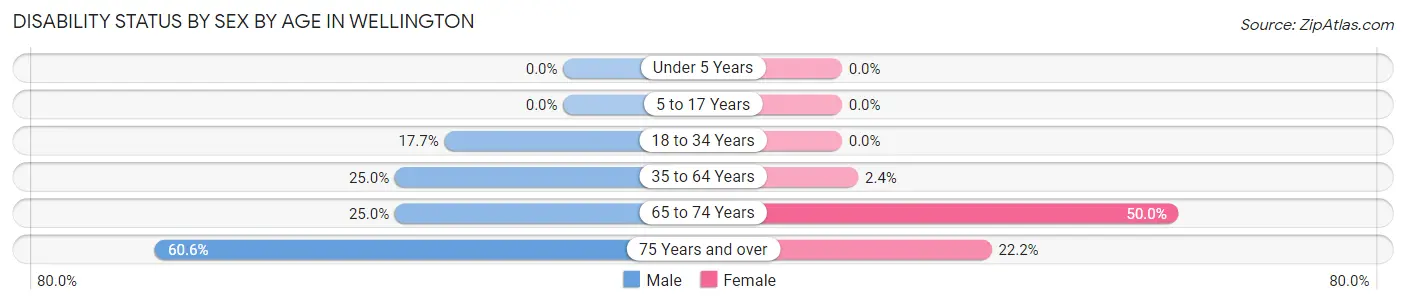 Disability Status by Sex by Age in Wellington