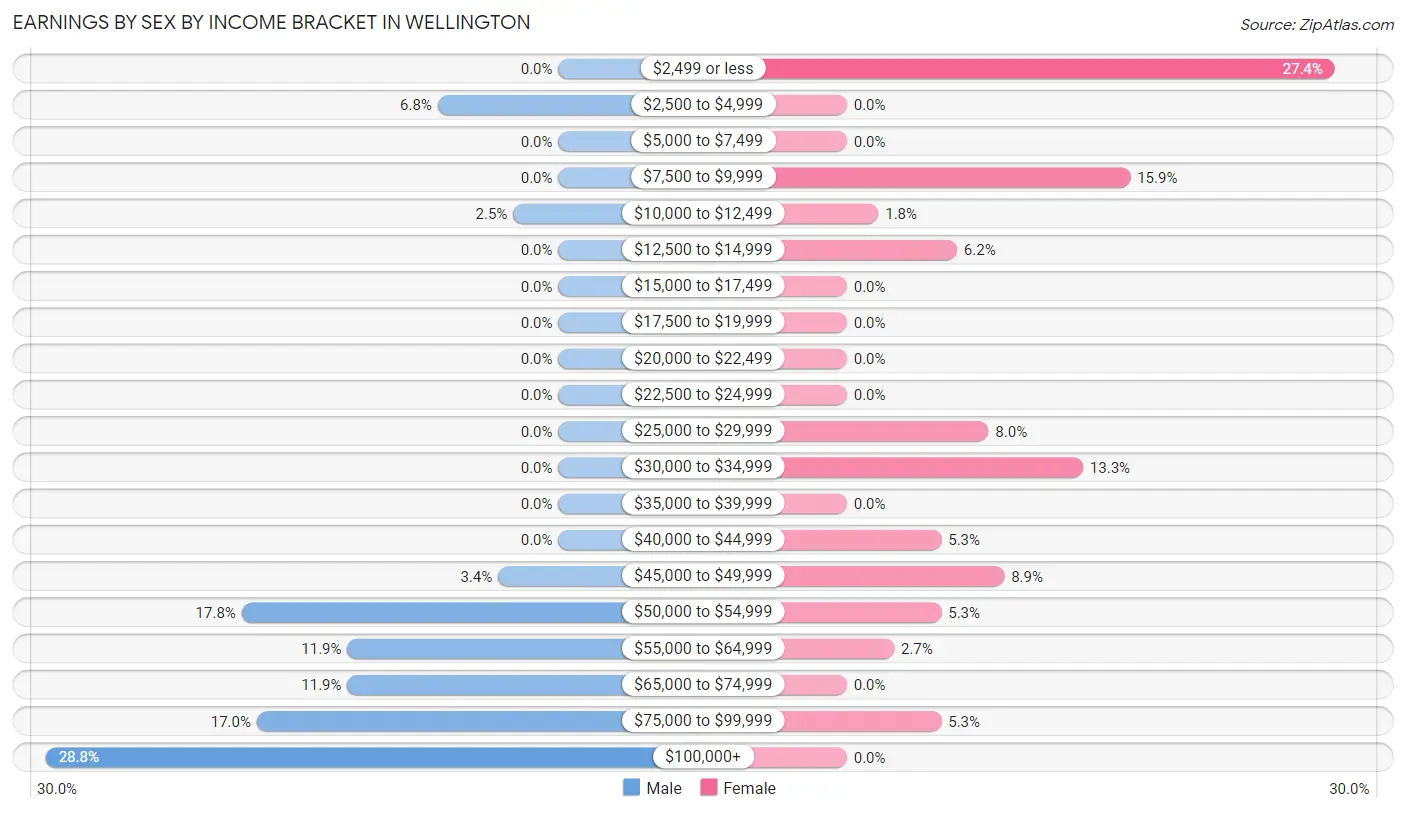 Earnings by Sex by Income Bracket in Wellington