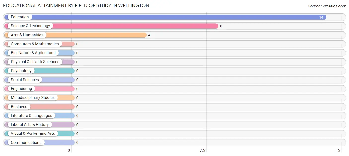 Educational Attainment by Field of Study in Wellington