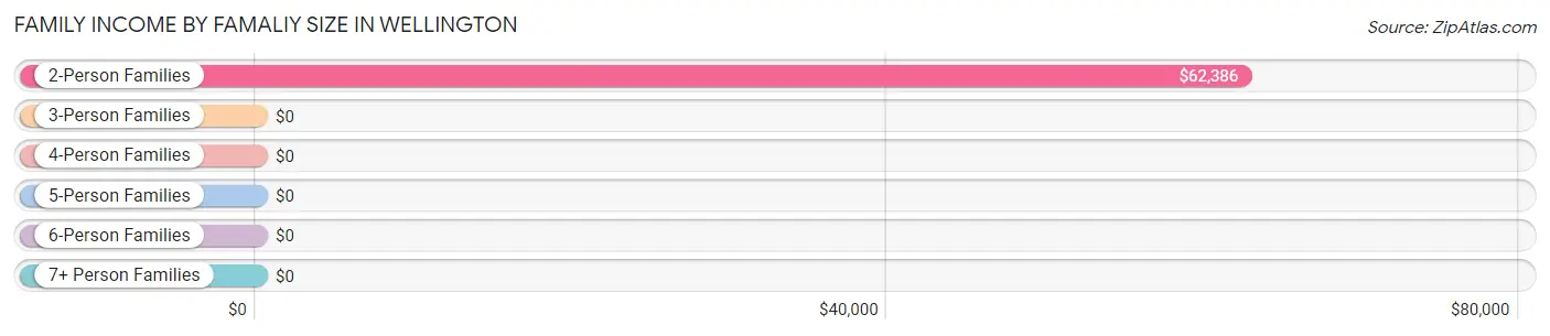 Family Income by Famaliy Size in Wellington