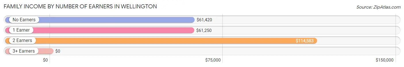 Family Income by Number of Earners in Wellington