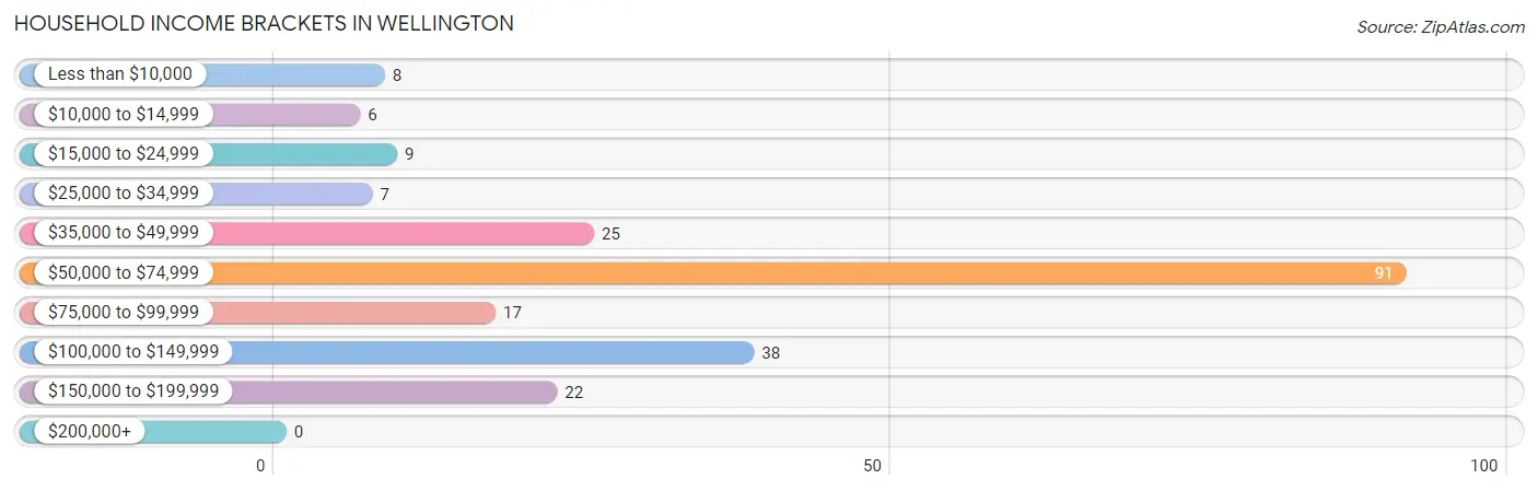 Household Income Brackets in Wellington